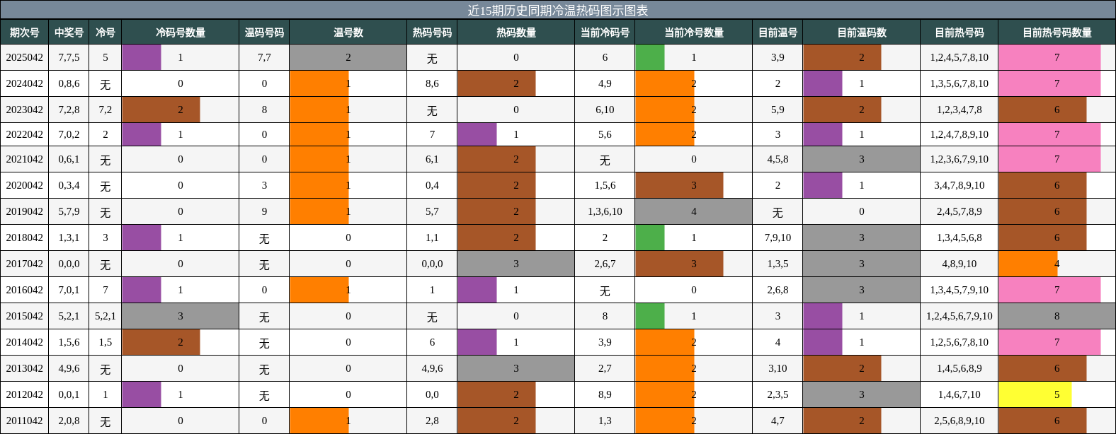 近15期历史同期冷温热码图示图表