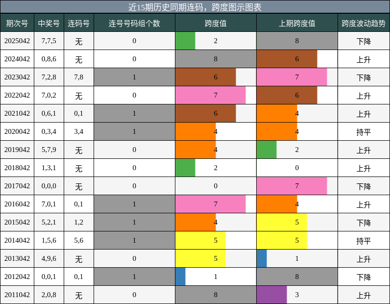 近15期历史同期连码，跨度图示图表