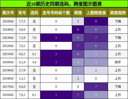 连码分析，跨度分析