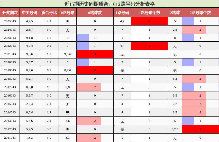 质合分析，012路号码分析