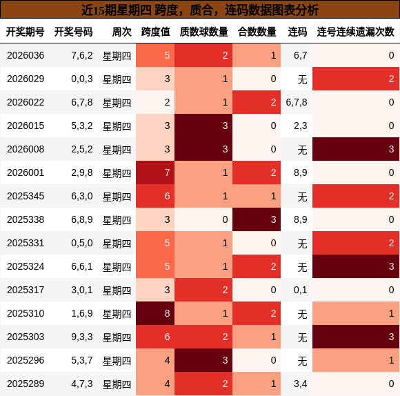 近15期星期四 跨度，质合，连码数据图表分析