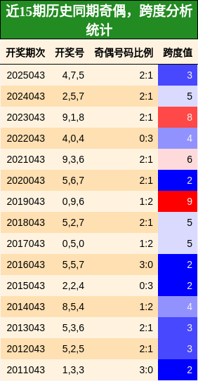 奇偶分析，跨度分析