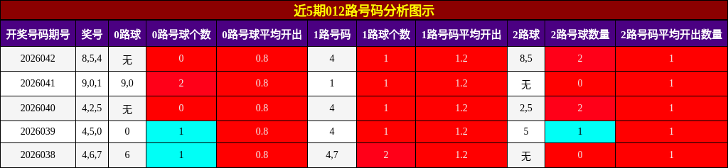 近5期012路号码分析图示