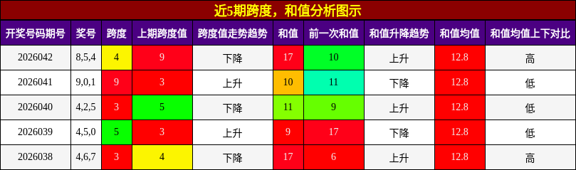 近5期跨度，和值分析图示