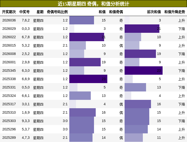 奇偶分析，和值分析