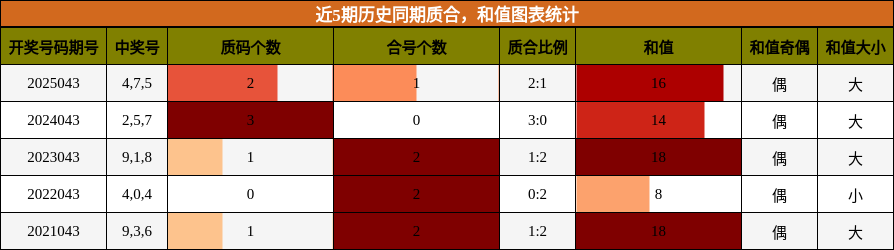 质合分析，和值分析
