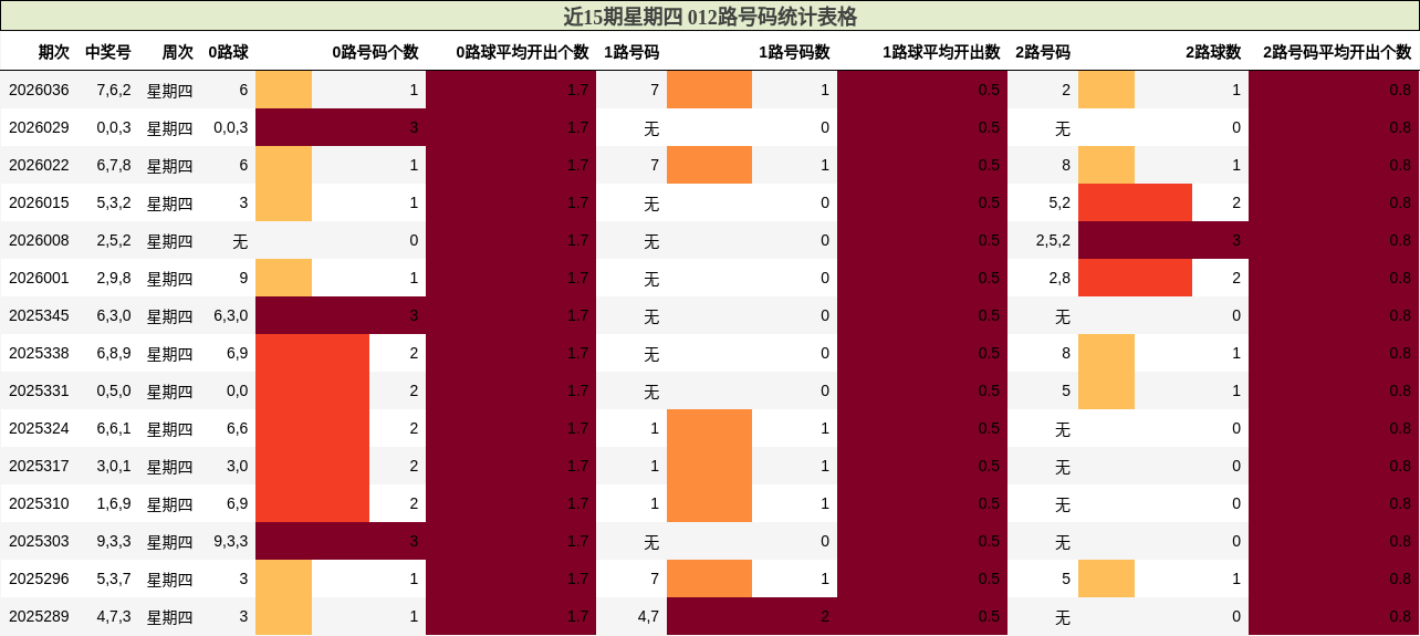 近15期星期四 012路号码统计表格