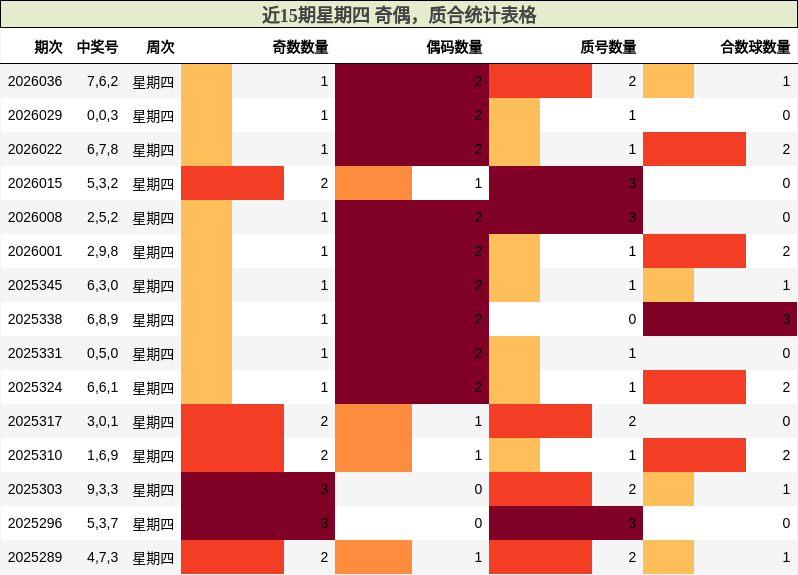近15期星期四 奇偶，质合统计表格