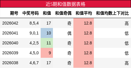 近5期和值数据表格