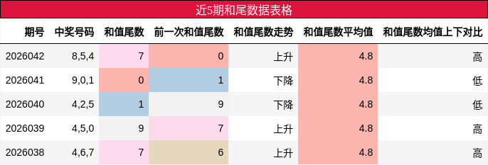 近5期和尾数据表格