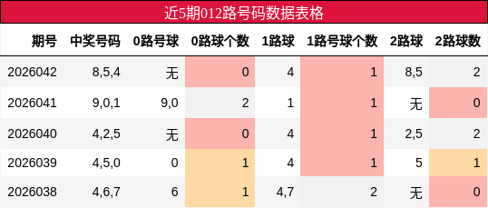 近5期012路号码数据表格