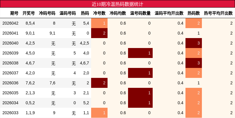 近10期冷温热码数据统计