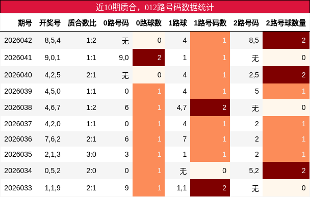 近10期质合，012路号码数据统计