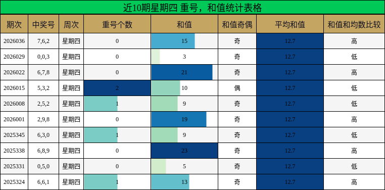 近10期星期四 重号，和值统计表格