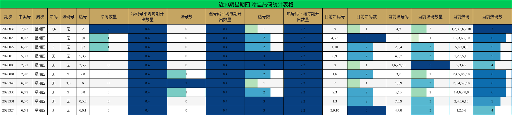 近10期星期四 冷温热码统计表格
