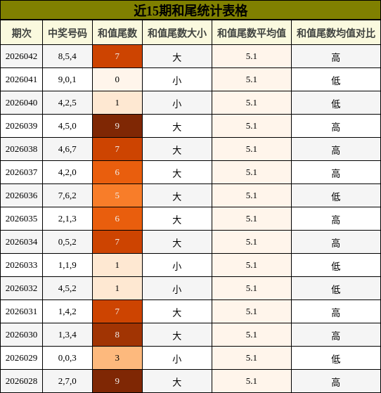 近15期和尾统计表格