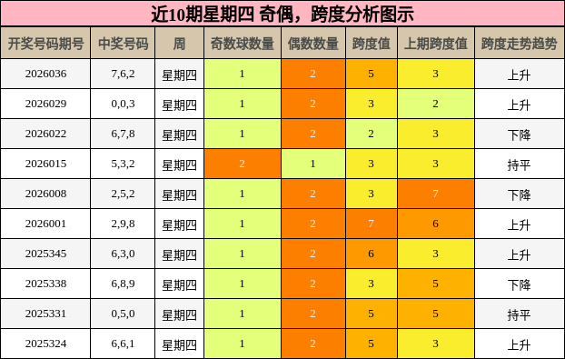 奇偶分析，跨度分析