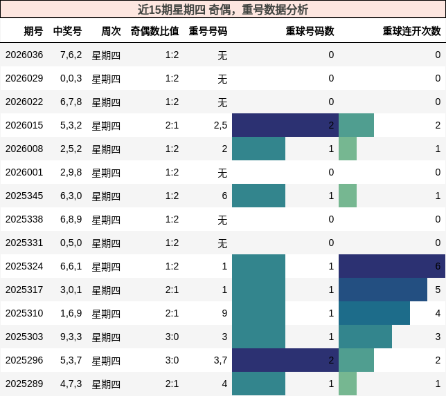 近15期星期四 奇偶，重号数据分析