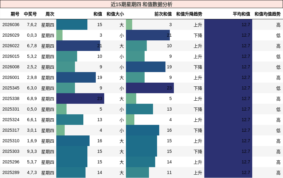 近15期星期四 和值数据分析