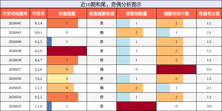 和尾分析，奇偶分析