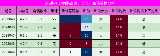 奇偶分析，重号分析，和值分析