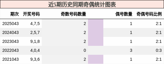 近5期历史同期奇偶统计图表