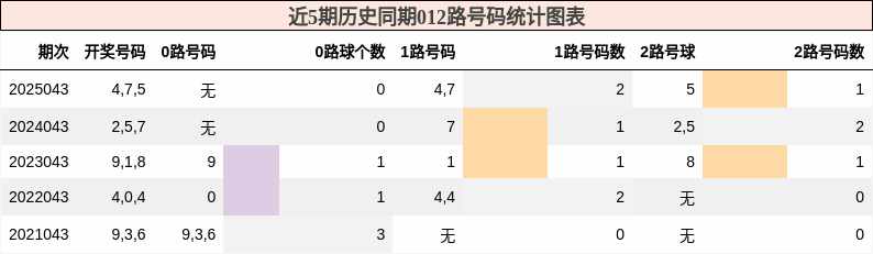 近5期历史同期012路号码统计图表