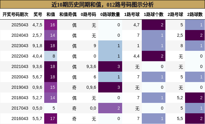 和值分析，012路号码分析