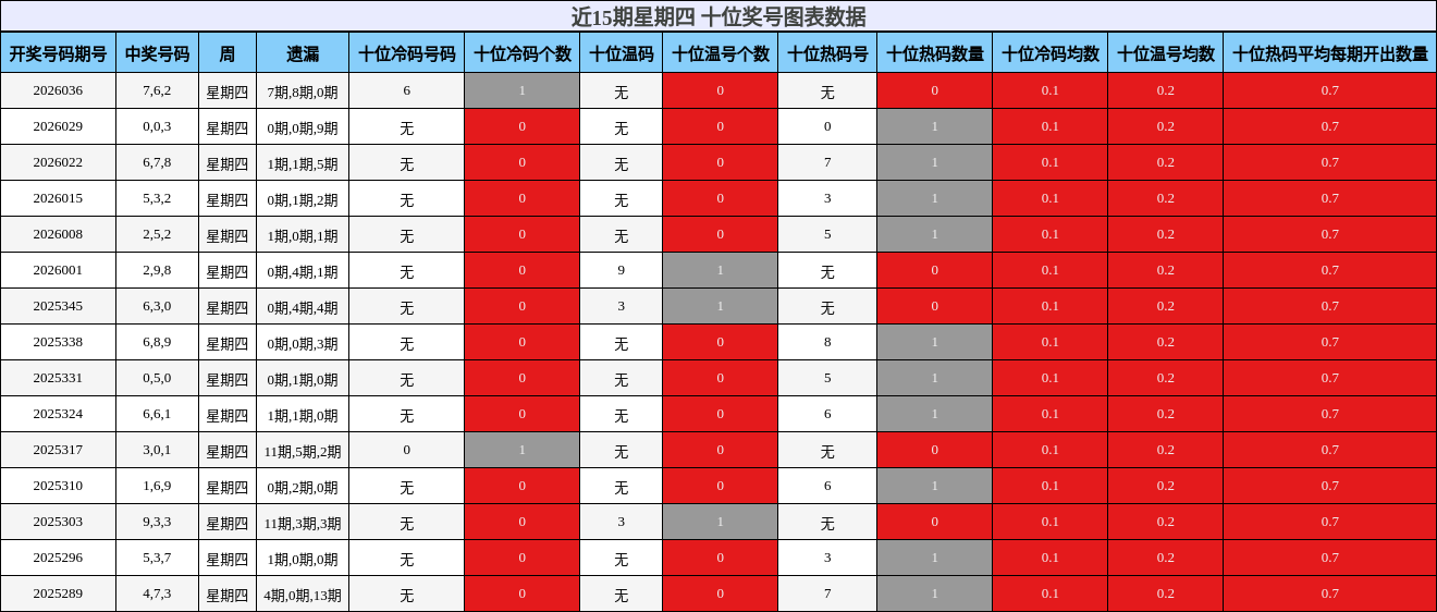 近15期星期四 十位奖号图表数据