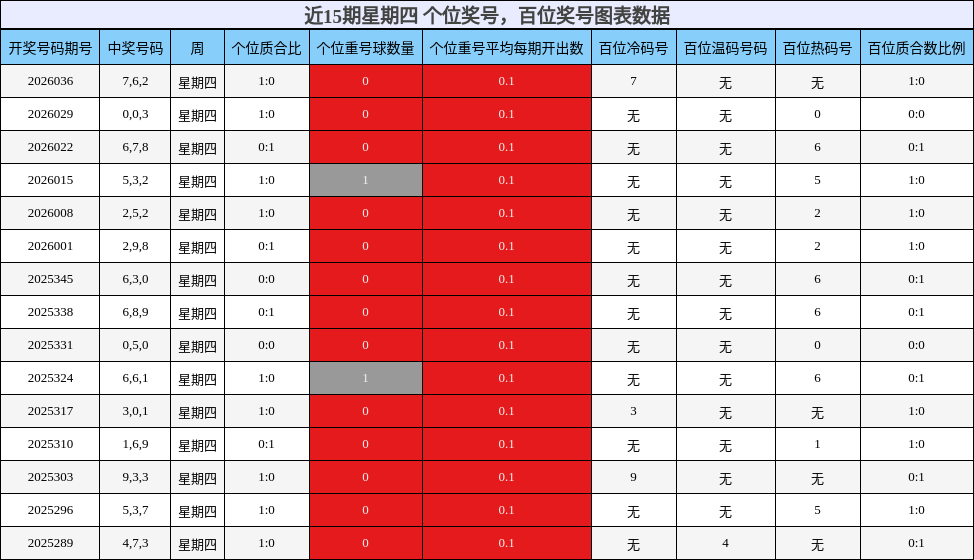 近15期星期四 个位奖号，百位奖号图表数据