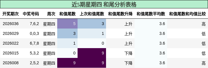 近5期星期四 和尾分析表格