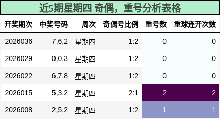 近5期星期四 奇偶，重号分析表格