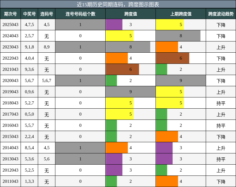 近15期历史同期连码，跨度图示图表