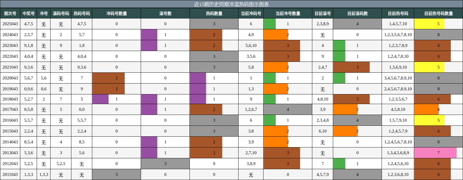 近15期历史同期冷温热码图示图表
