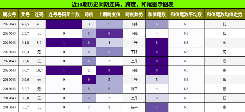 连码分析，跨度分析，和尾分析