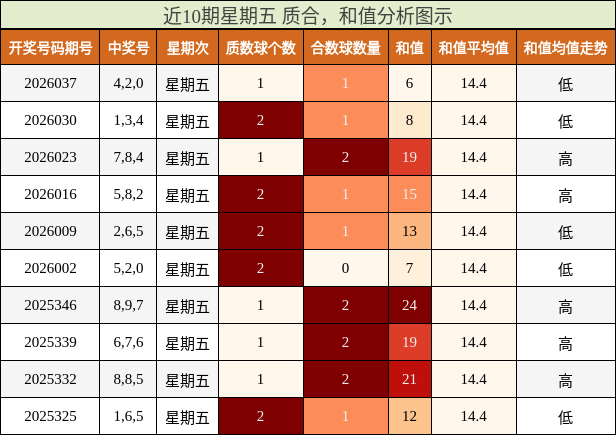 近10期星期五 质合，和值分析图示