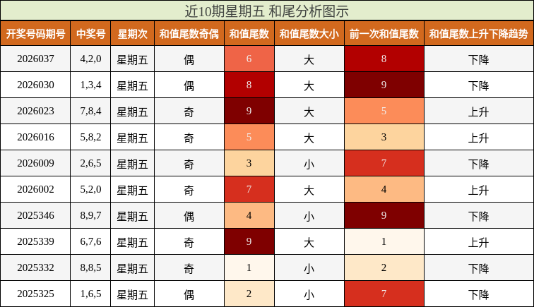 近10期星期五 和尾分析图示