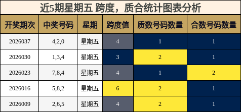 近5期星期五 质合统计图表分析