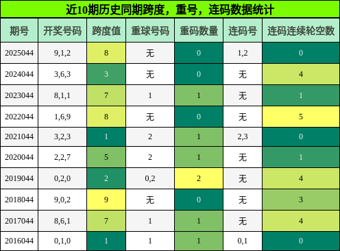 跨度分析，重号分析，连码分析