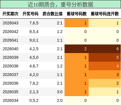 质合分析，重号分析