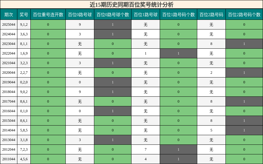 近15期历史同期百位奖号统计分析