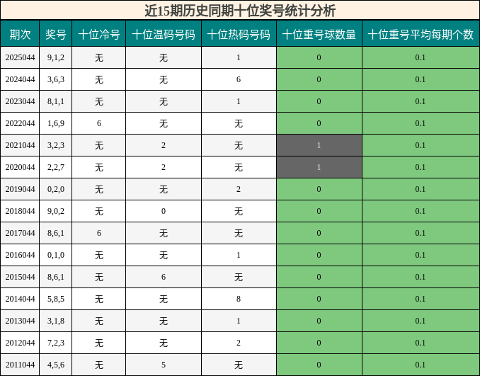 近15期历史同期十位奖号统计分析