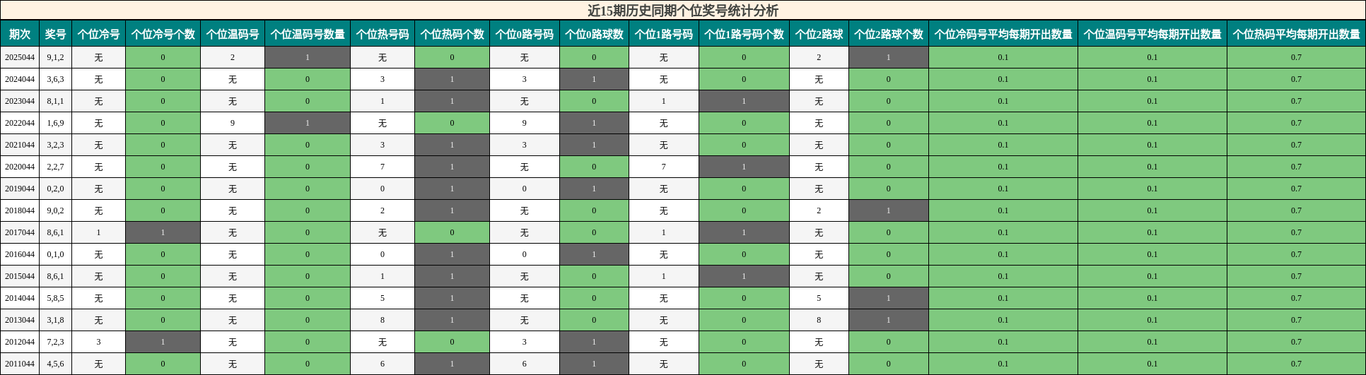 近15期历史同期个位奖号统计分析