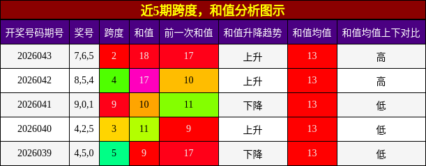 跨度分析，和值分析