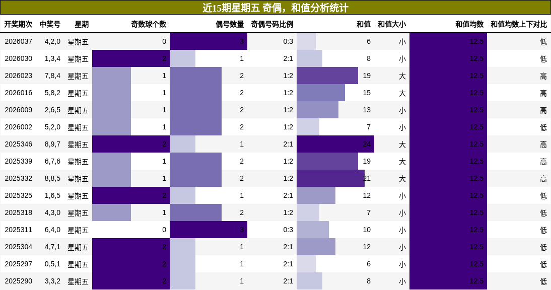 奇偶分析，和值分析