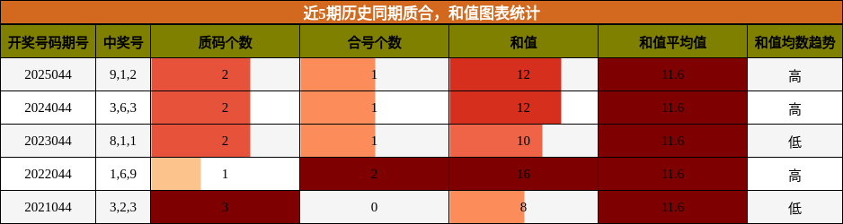 质合分析，和值分析