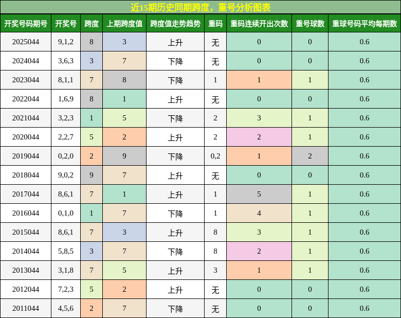 跨度分析，重号分析