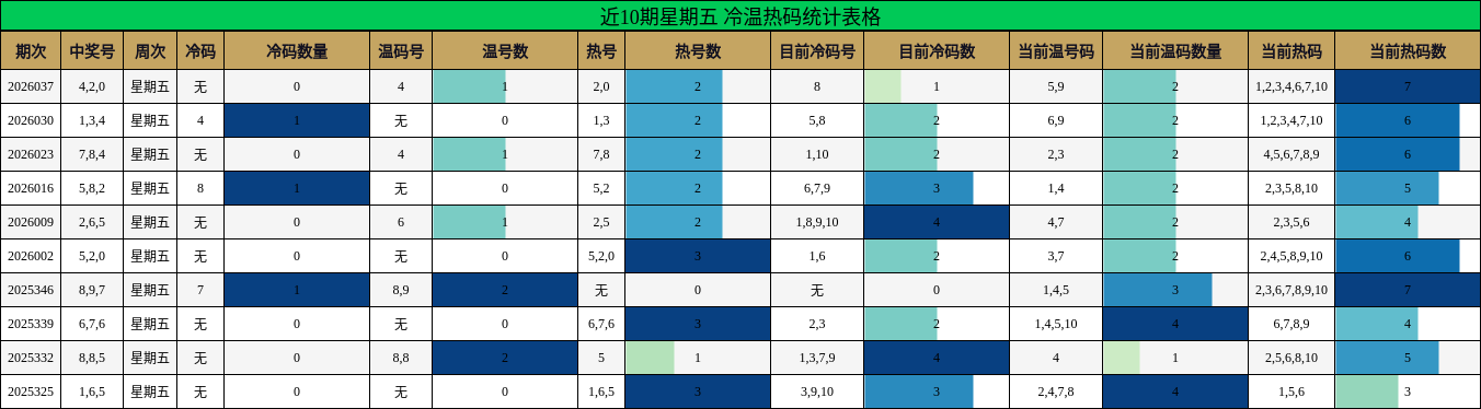 近10期星期五 冷温热码统计表格