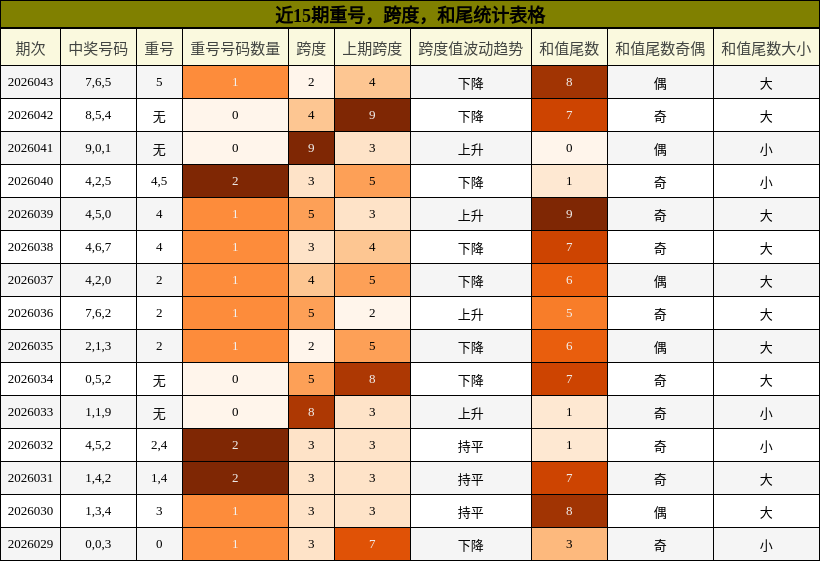 近15期重号，跨度，和尾统计表格