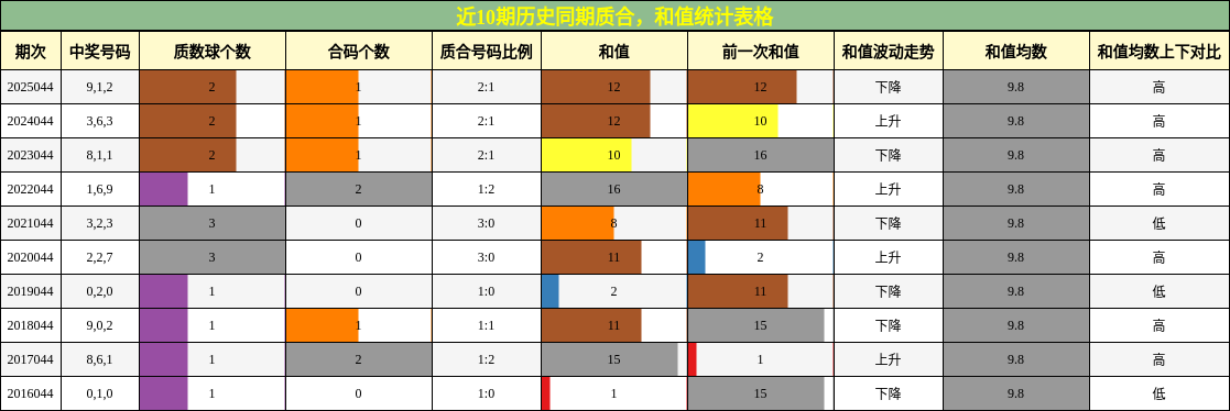 质合分析，和值分析